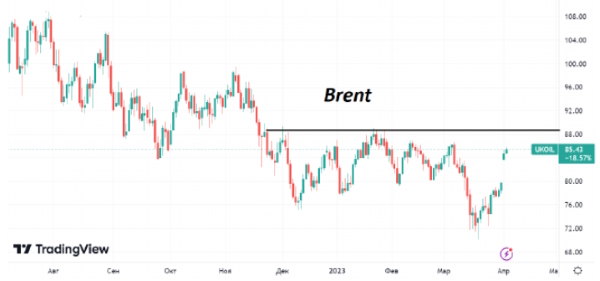 С начала этой недели цены на нефть Brent растут уже на 7%